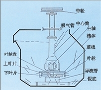 SF型自吸气机械搅拌式浮选机