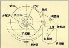 折带式真空过滤机
